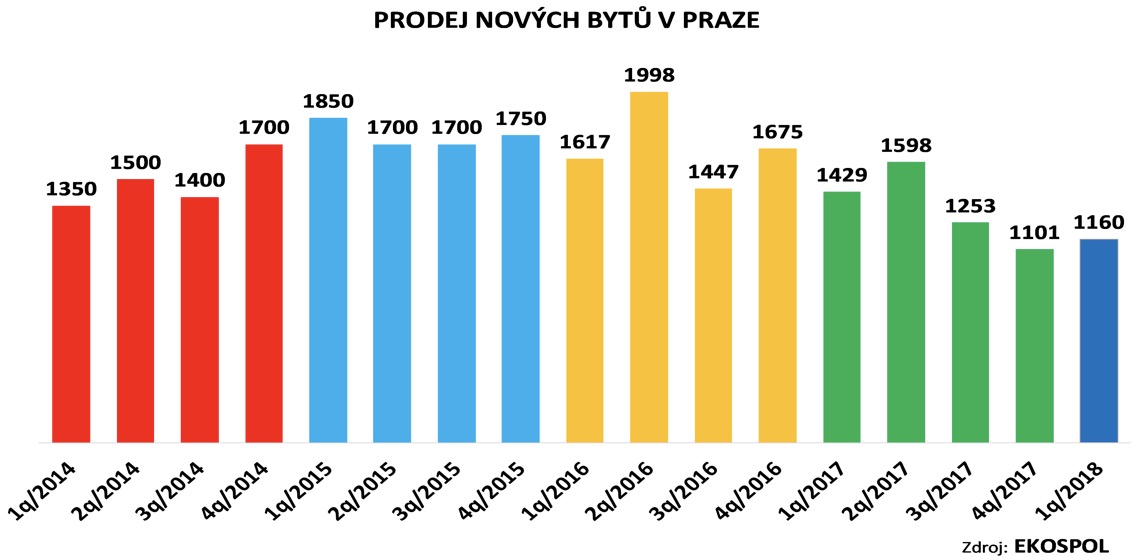 Prodeje nových bytů Praha 2014 - 2018